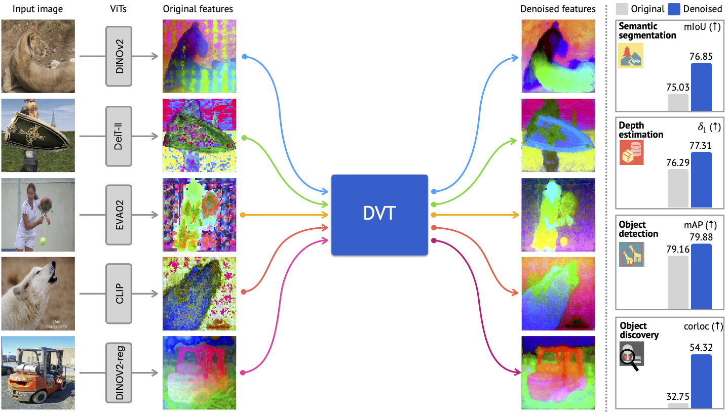 Denoising ViT