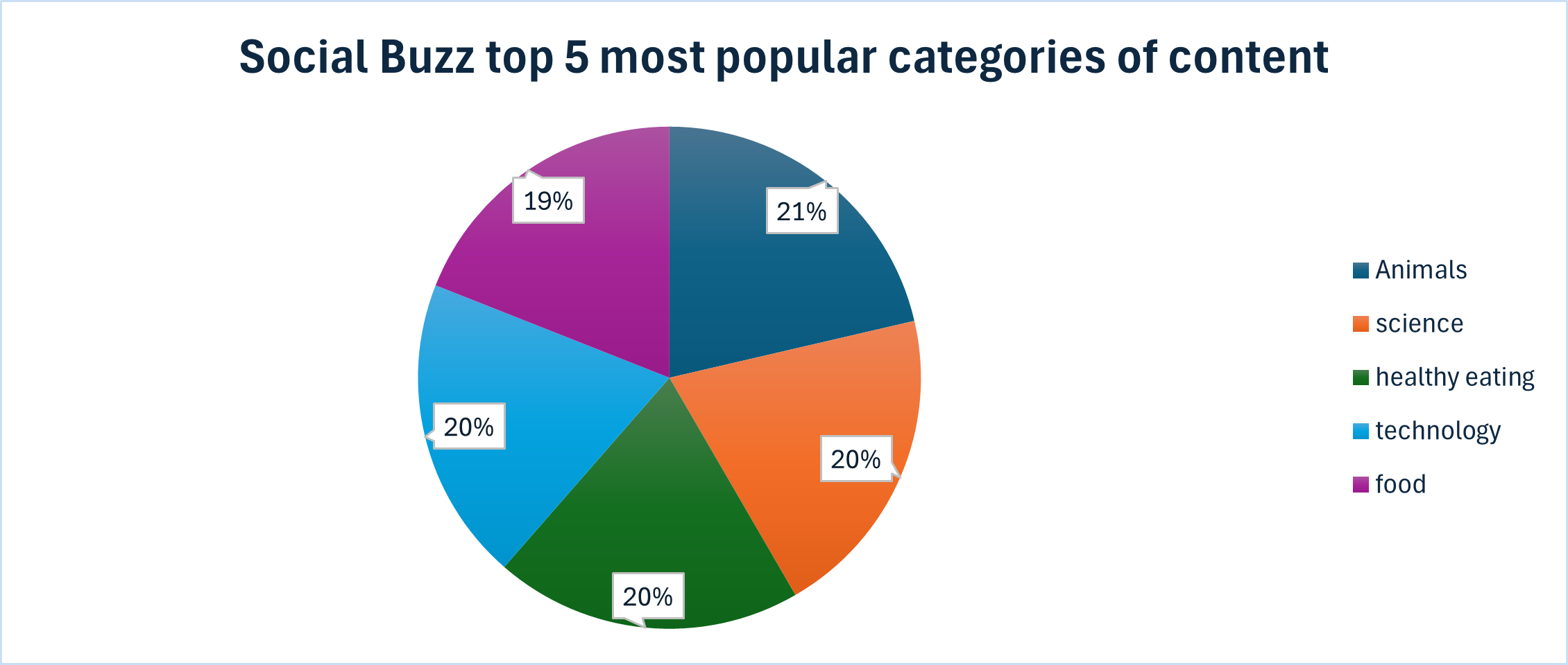 Social Buzz top 5 category of content.png