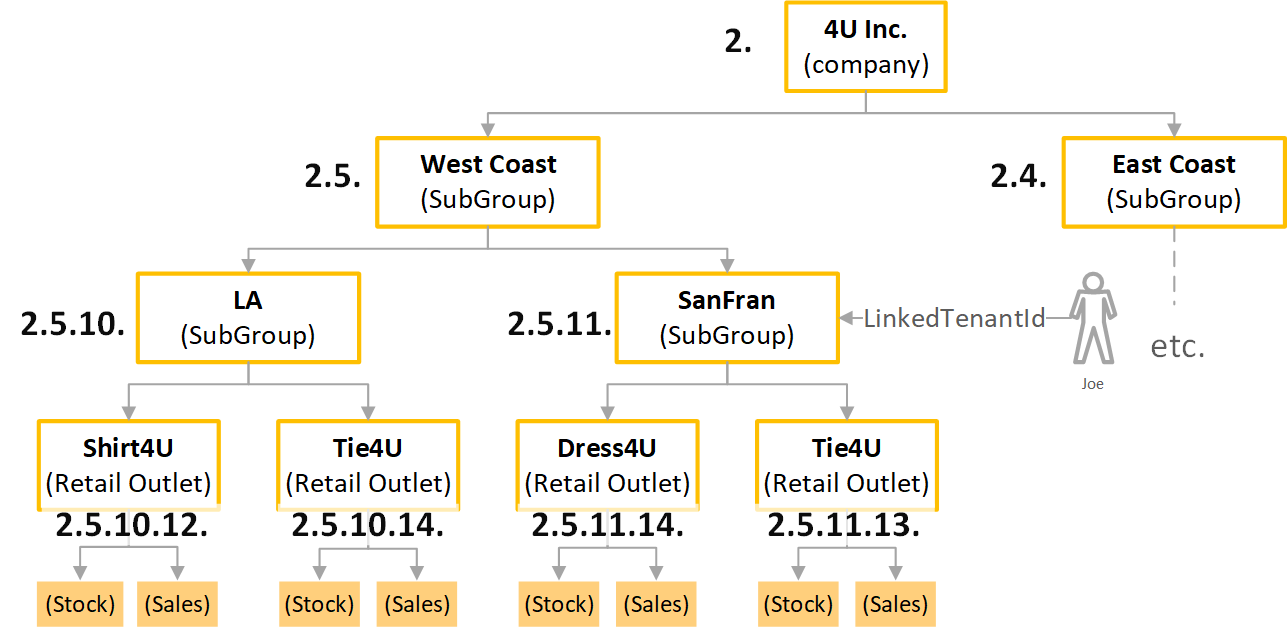 Hierarchical multi-tenant example