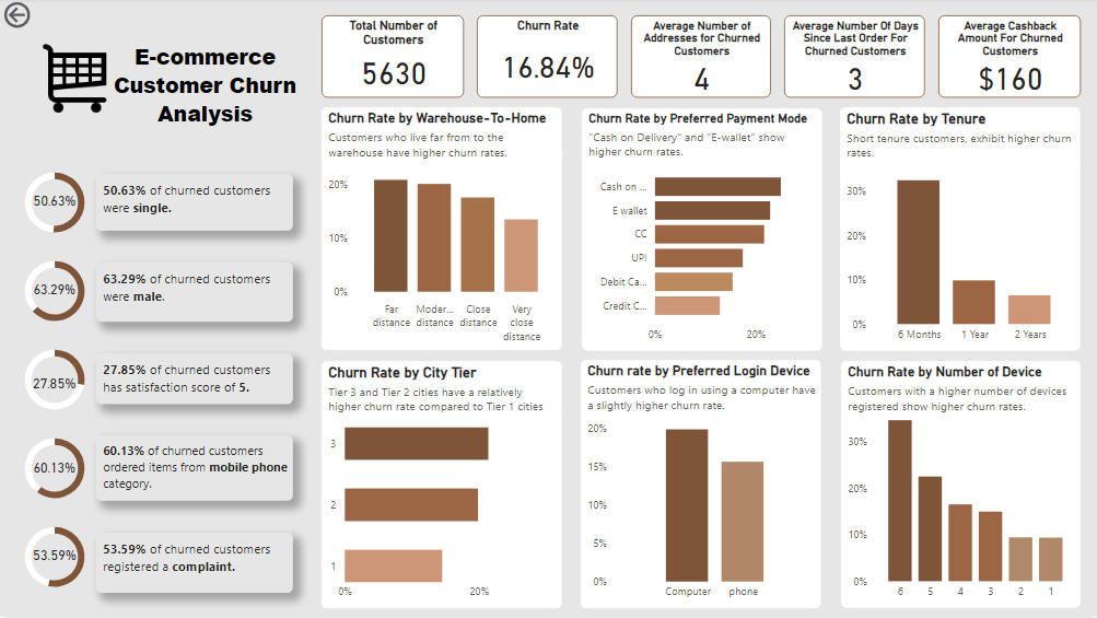 E-commerce Customer Churn Dashboard.PNG