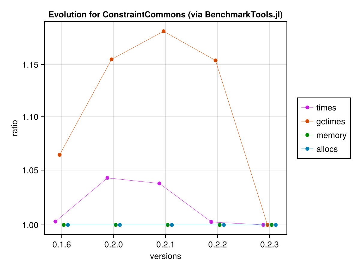 Bench Evolution Automata