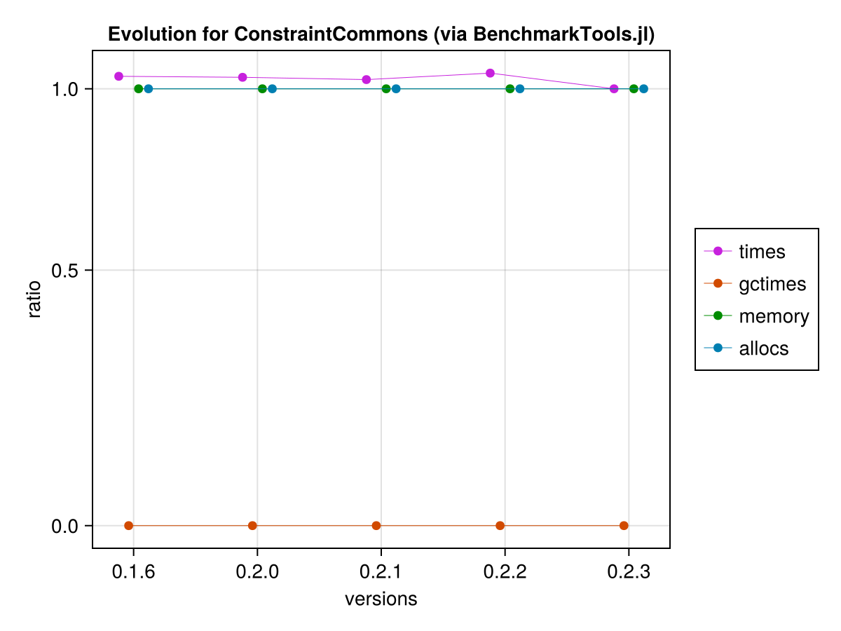 Bench Evolution Diagrams