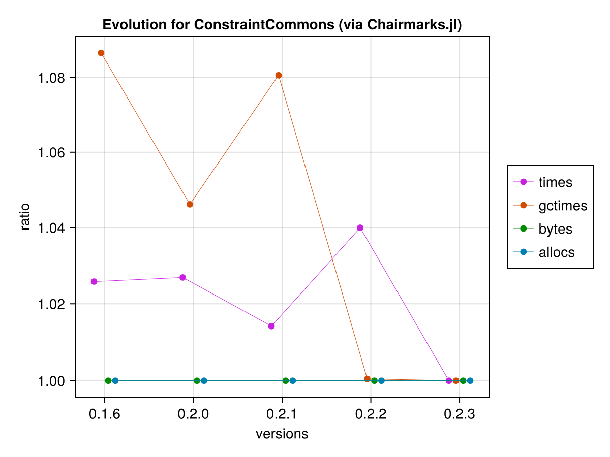 Chair Evolution Automata