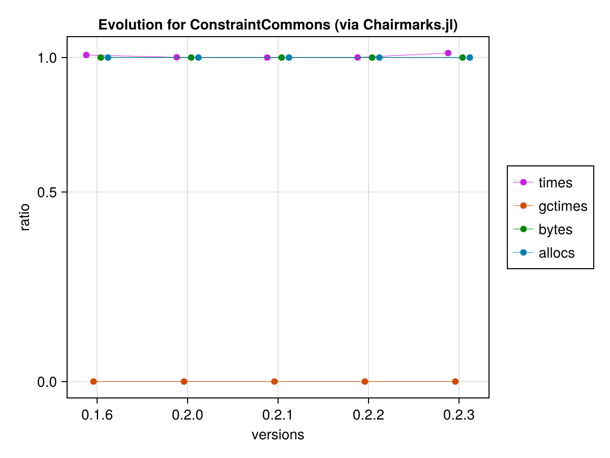 Chair Evolution Diagrams