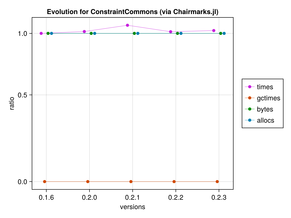 Chair Evolution Parameters