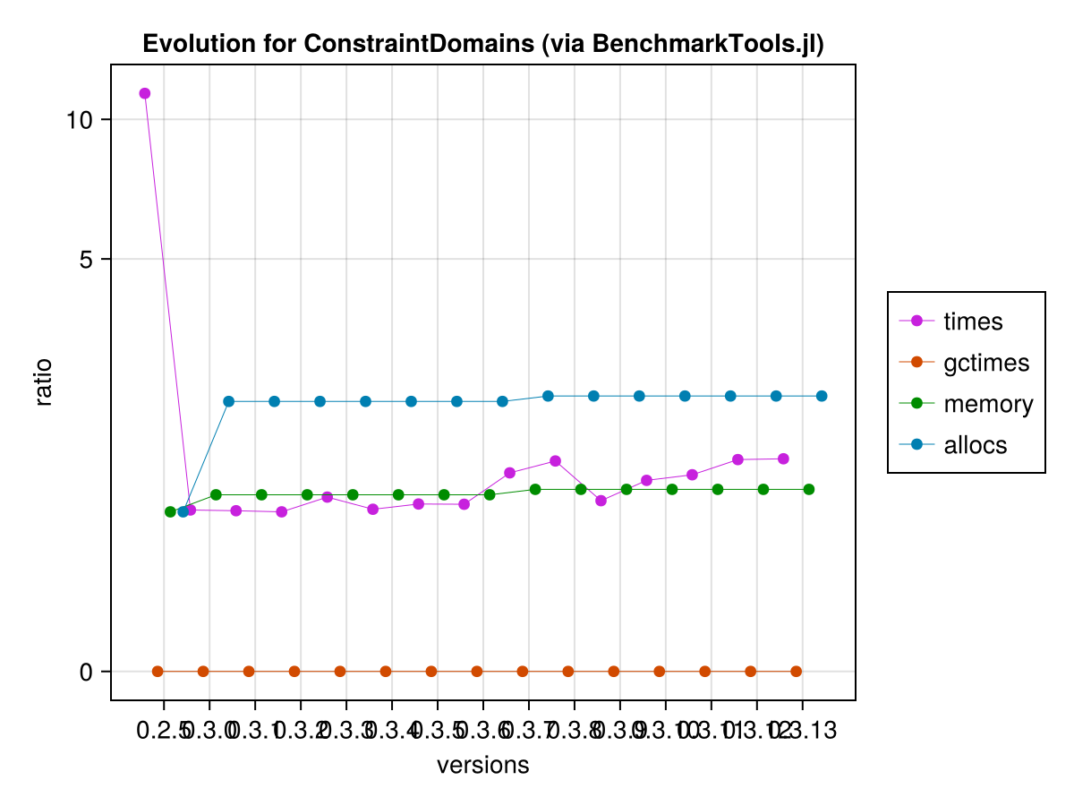 Bench Evolution Continuous