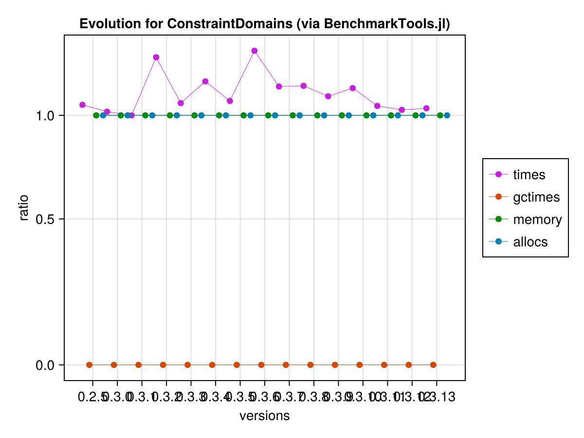 Bench Evolution Discrete