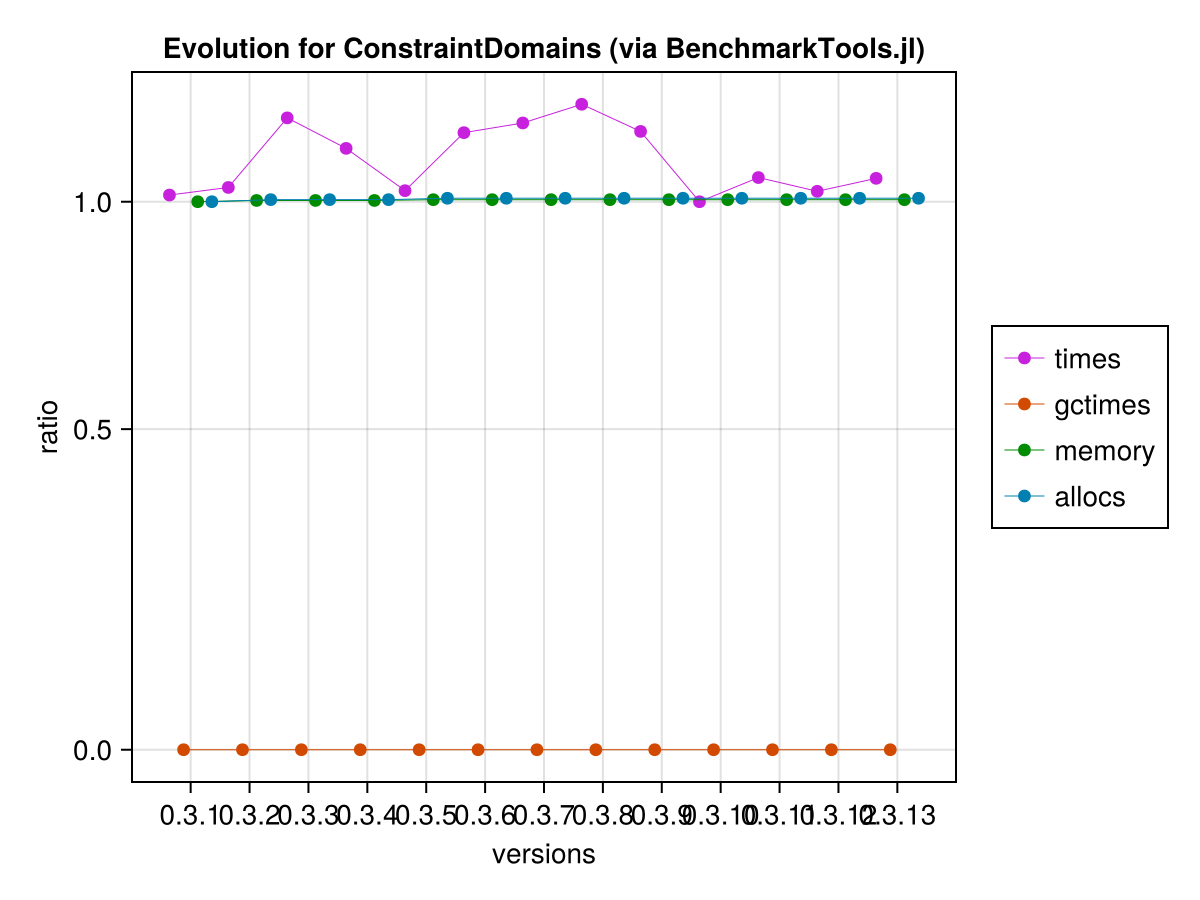 Bench Evolution Exploration