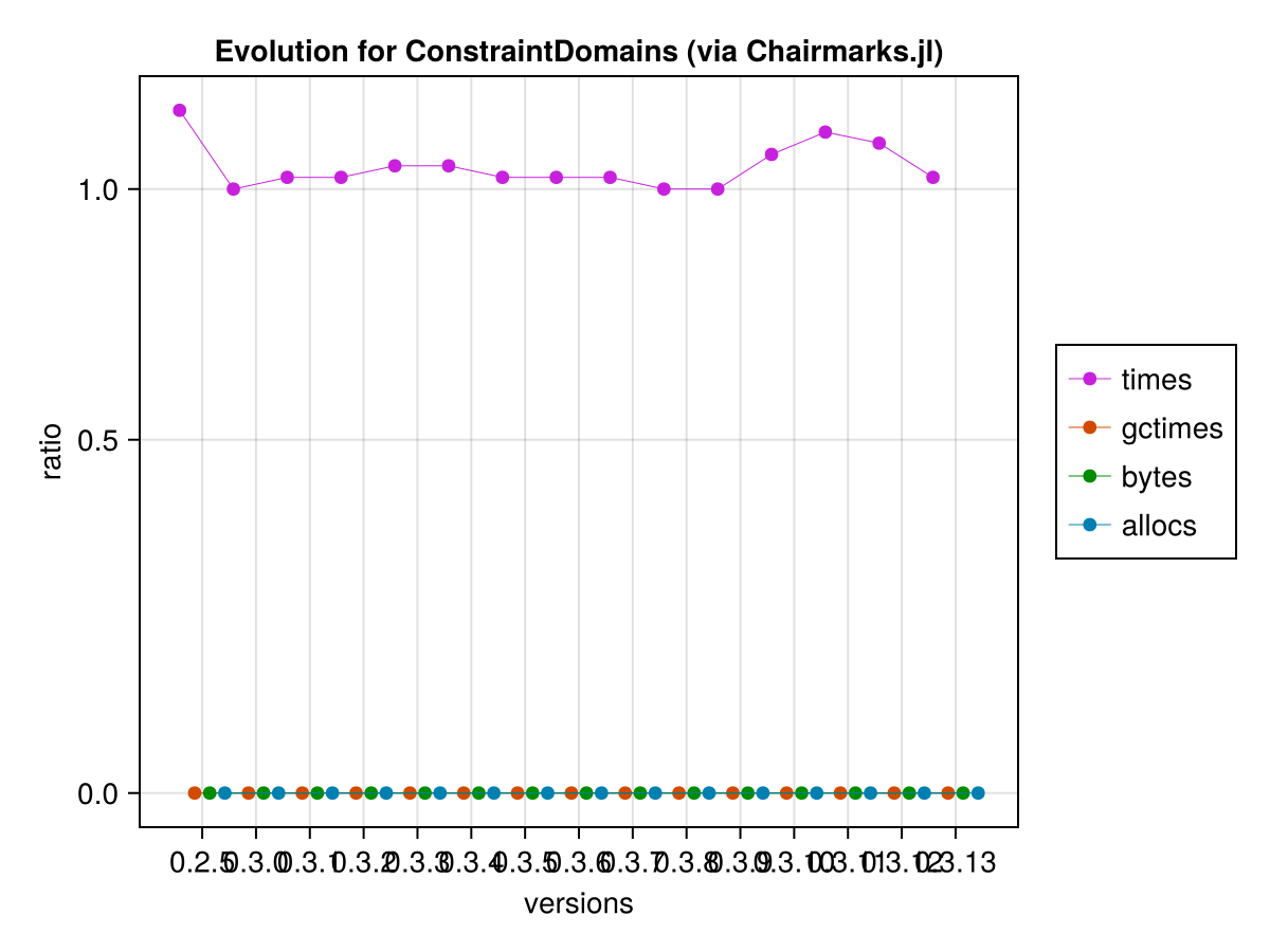 Chair Evolution Common