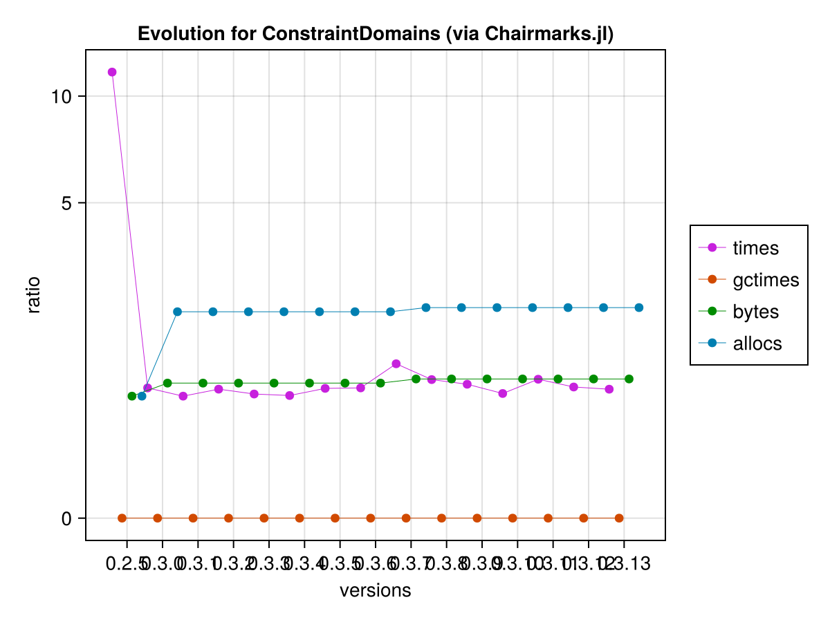 Chair Evolution Continuous