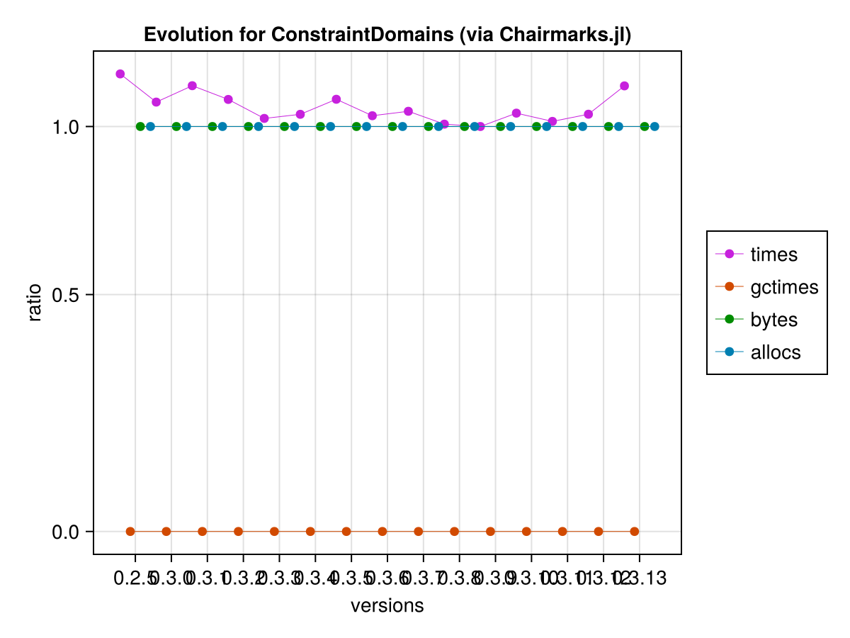 Chair Evolution Discrete