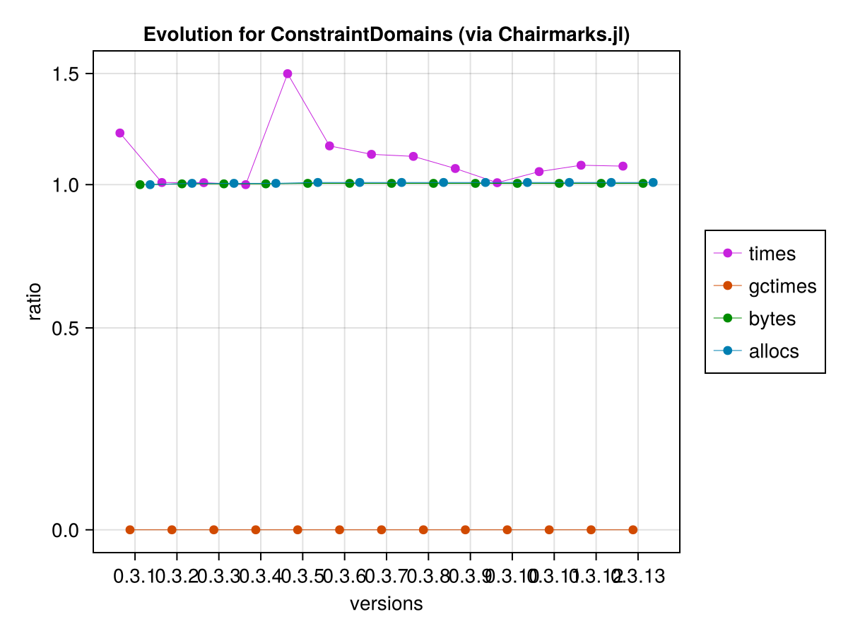 Chair Evolution Exploration