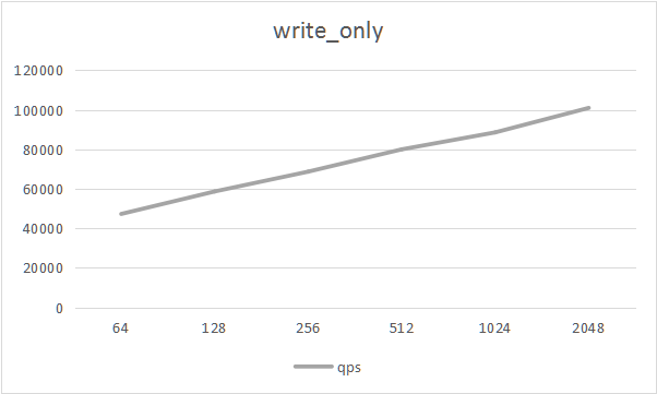 oltp_write_only.png