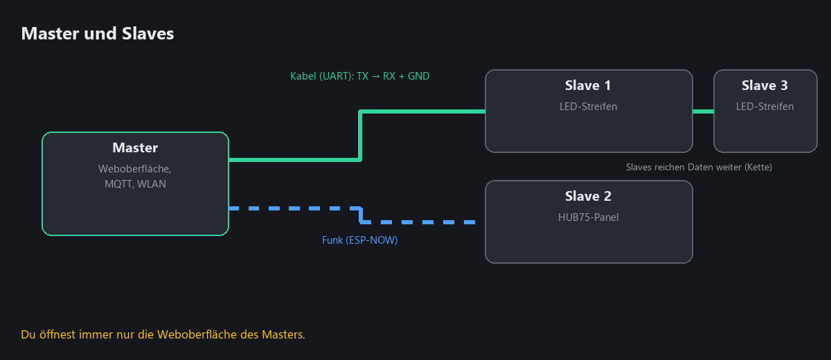 Master und Slaves