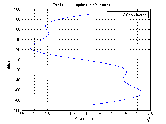 The Latitude against the Y coordinates.png