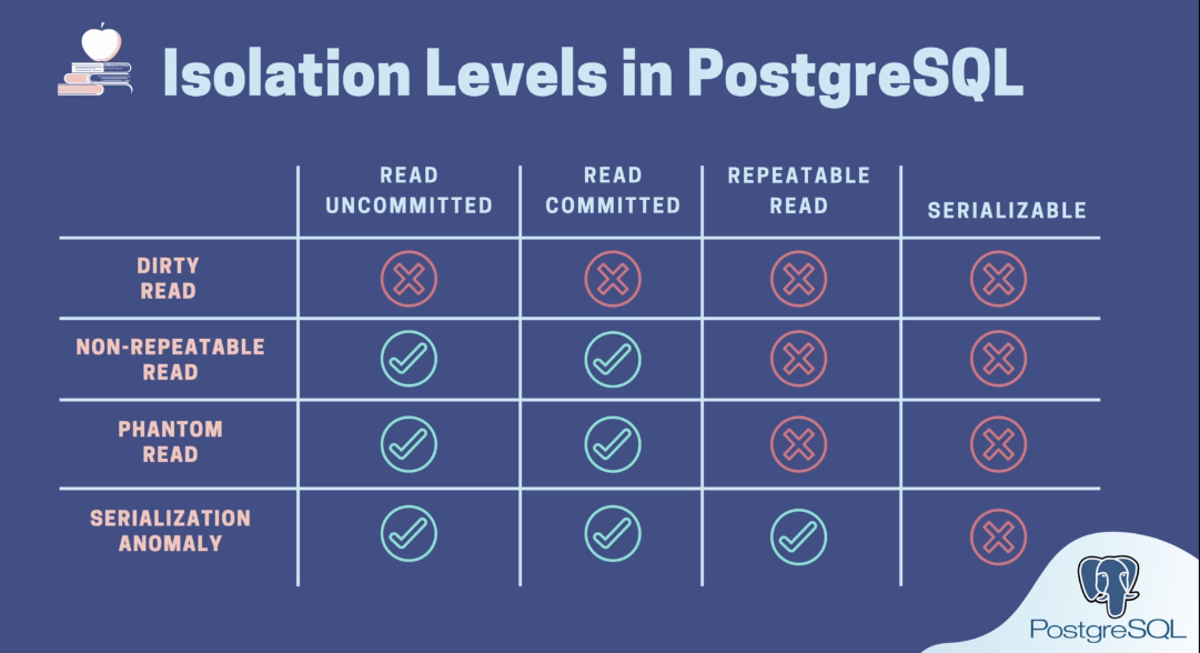 postgres-isolation.png