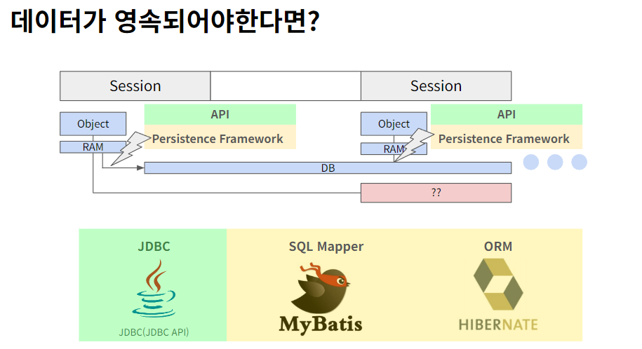 영속성 개념도