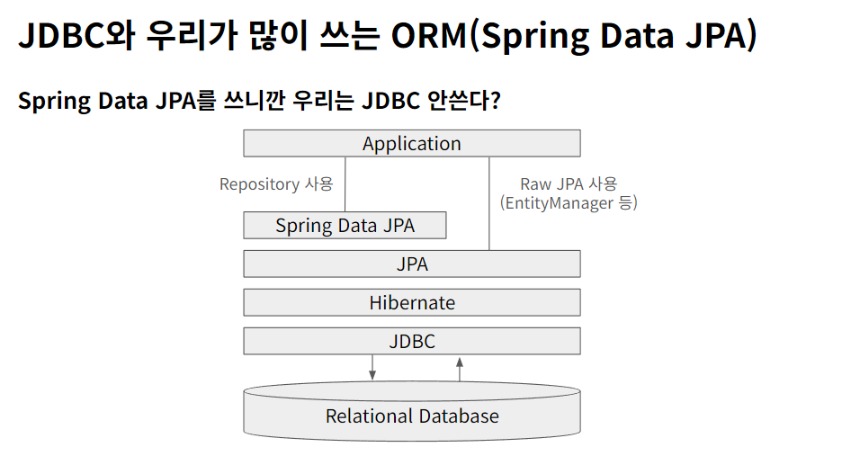 Spring Data JPA 그림