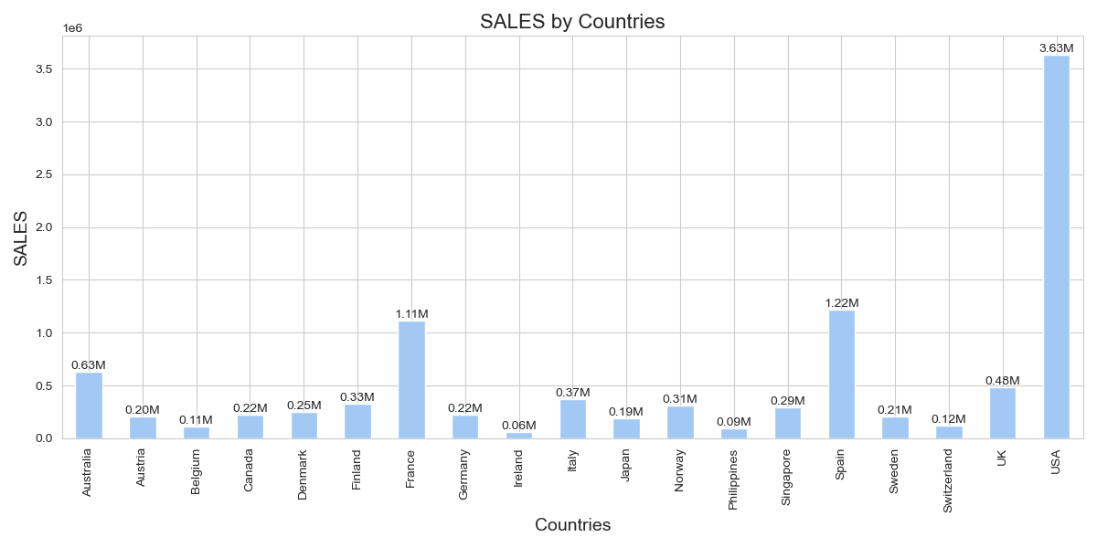 sales_by_countries.png