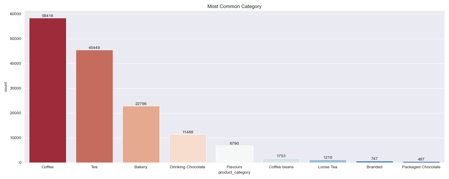 most_common_category.png
