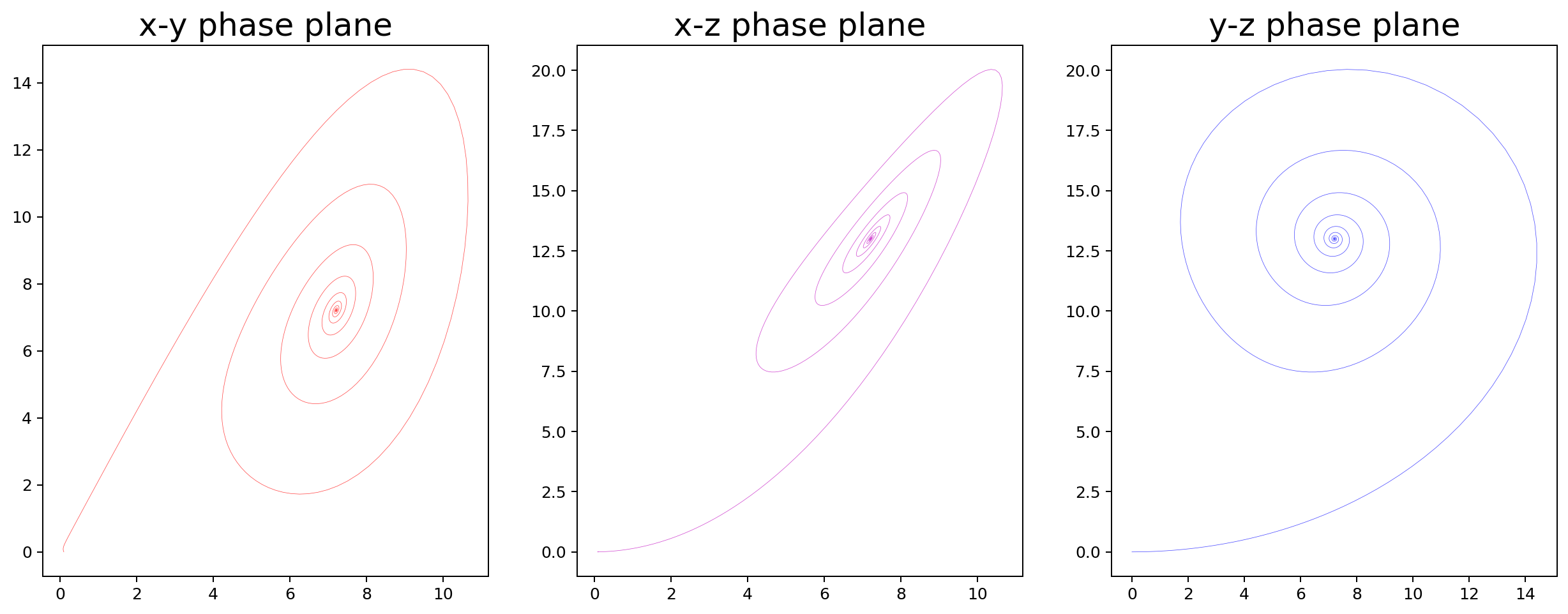 lorenz-attractor-phase-plane-2.png