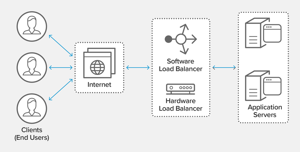 Load Balancing