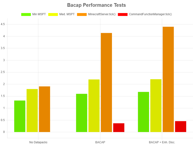 Chart with lags