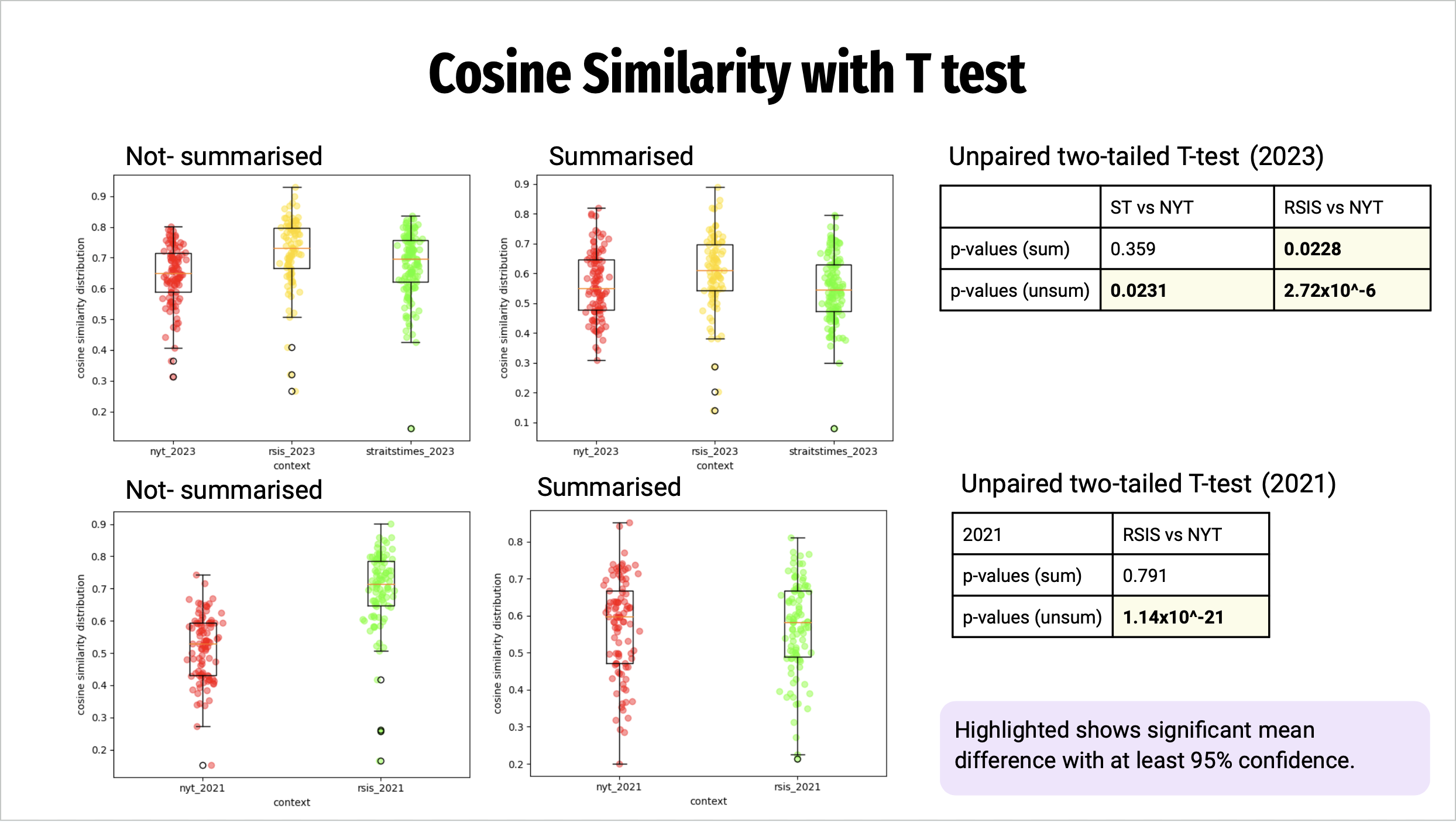 cosine-similarity-with-t-test.png