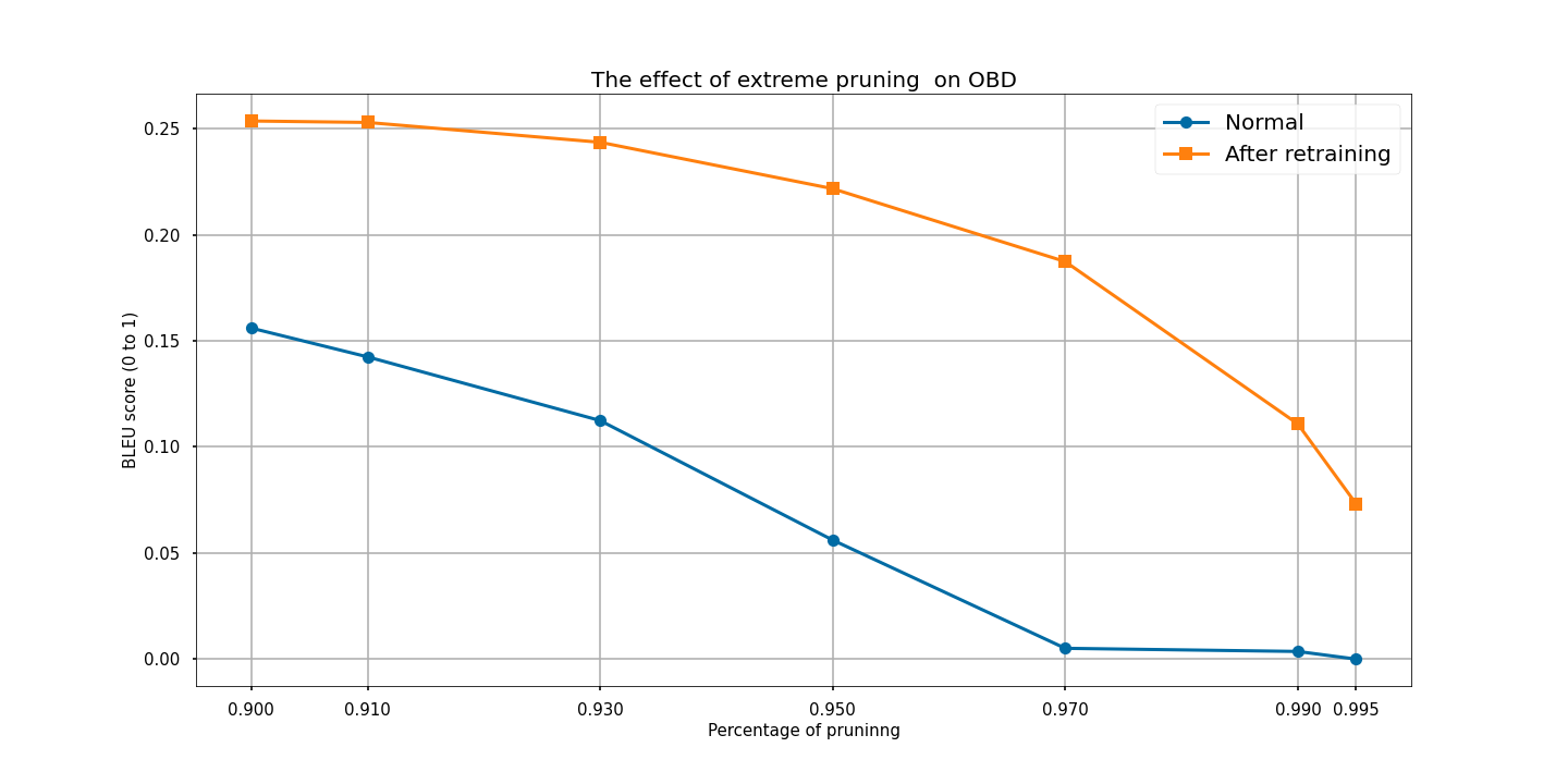 The_effect_of_extreme_pruning__on_OBD.png