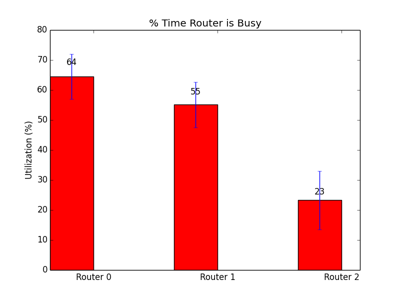 Example Router Utilization