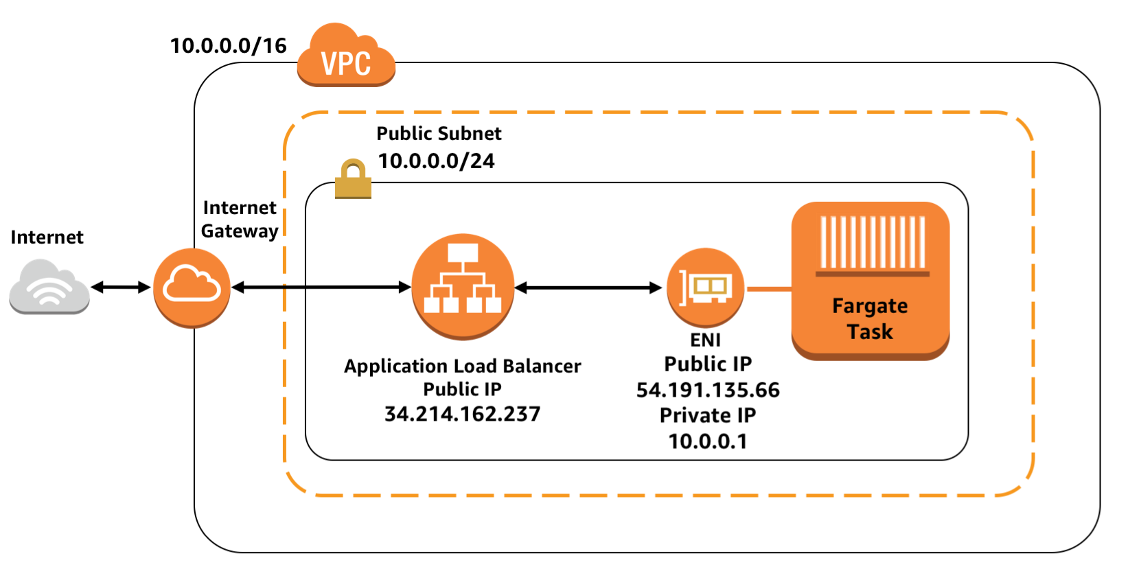 public-task-public-loadbalancer.png