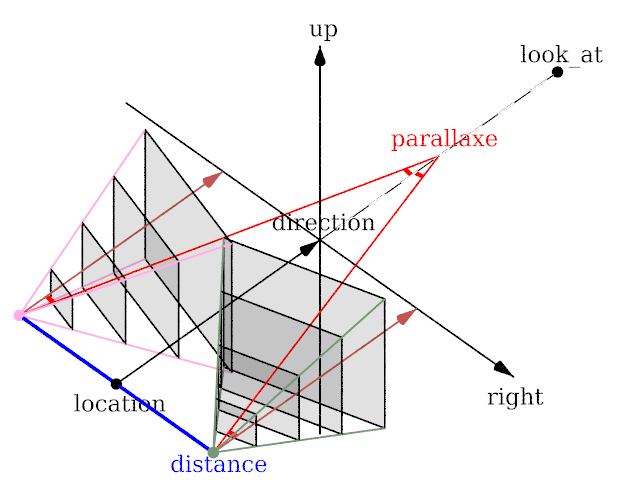 stereo schema stereoschema