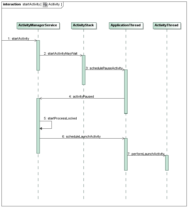 Android应用程序框架层中的ActivityManagerService启动Activity的过程