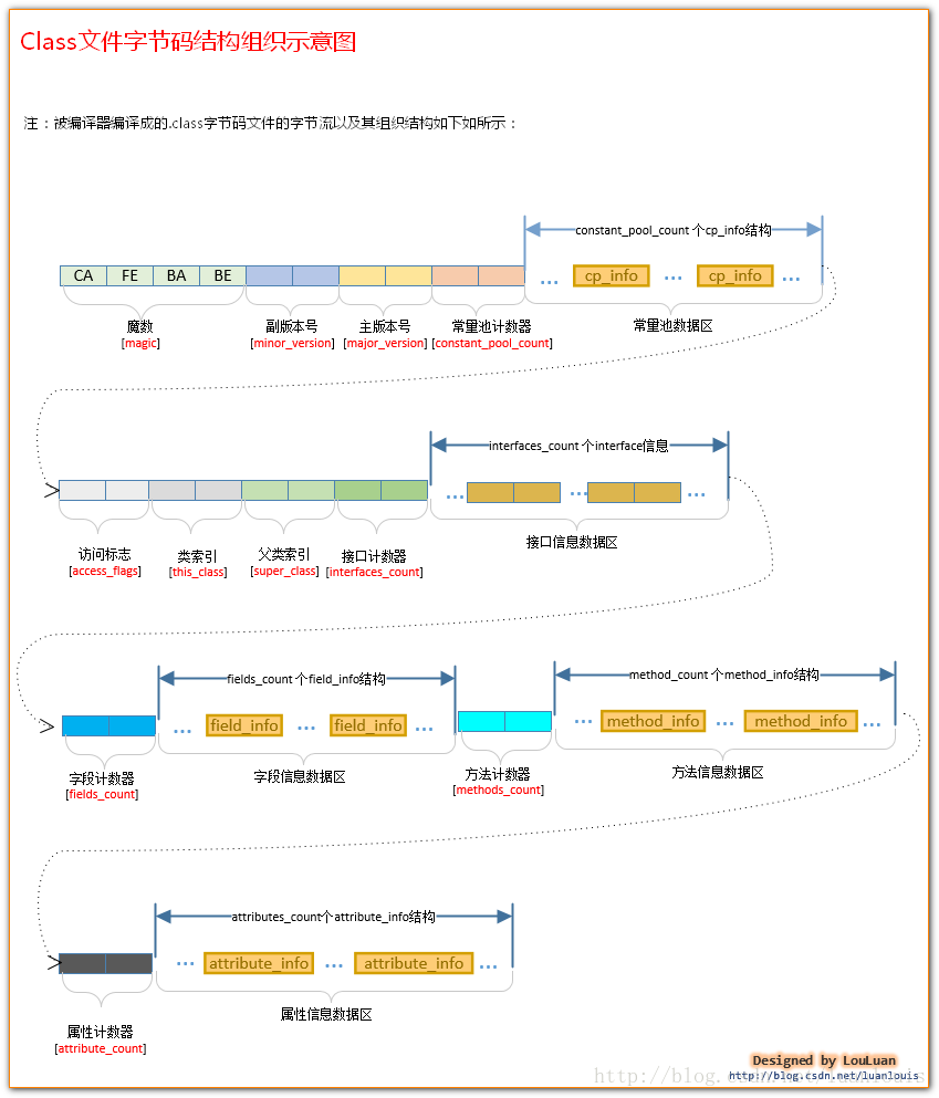 jvm-class-loader-basic-organization-structure-of-class-file