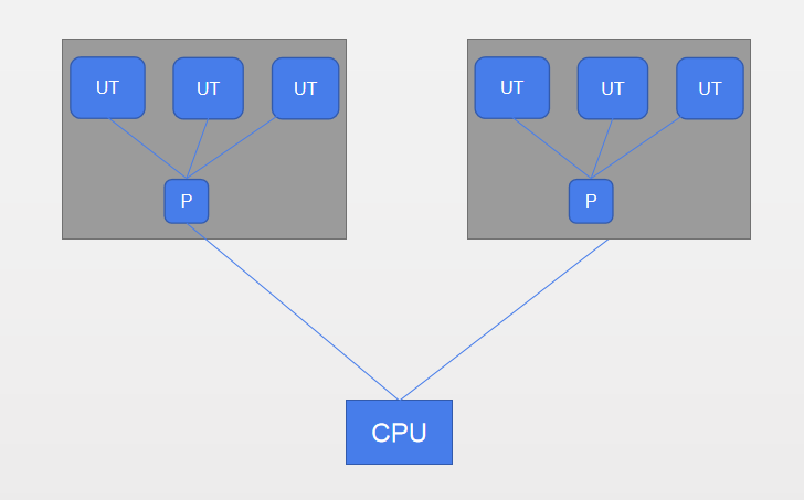 jvm-efficient-concurrency-process-thread-one-to-many