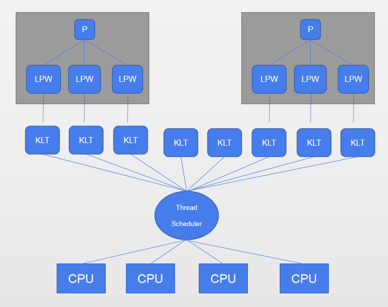 jvm-efficient-concurrency-process-thread