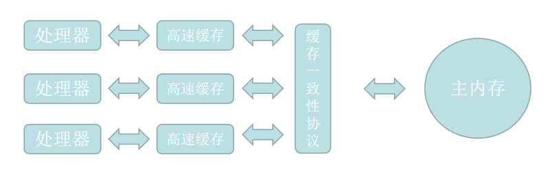 jvm-efficient-concurrency-processor-cache-main-memory