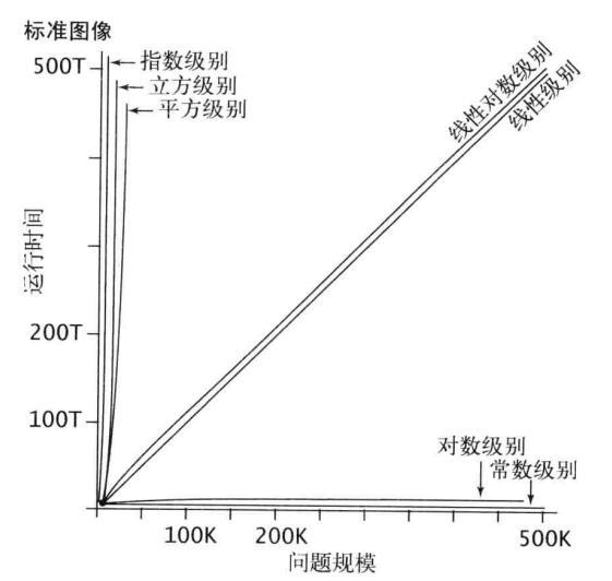 algorithm-time-complexity-problem-size