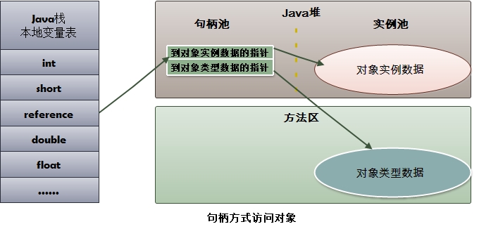 jvm-object-access-object-by-handle