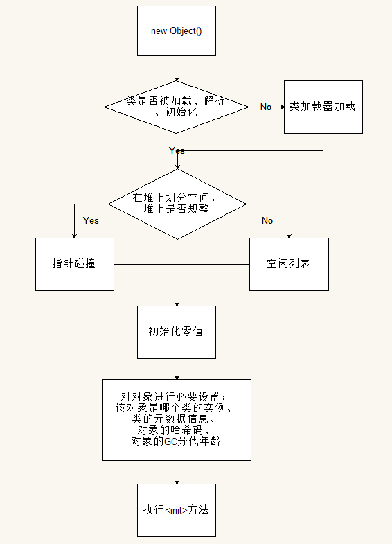 jvm-object-the-process-of-creating-common-objects-in-virtual-machines