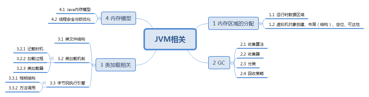 jvm-outline