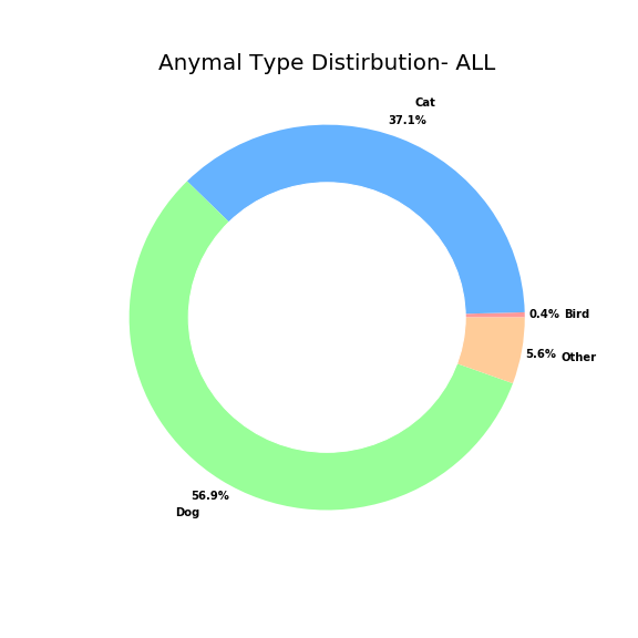 10_Anymal_Type_Distribution_ALL.png