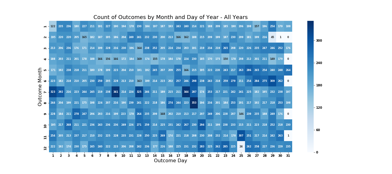 9_Count_of_Outcomes_by_Month_and_Day_of_Year_All_Years.png