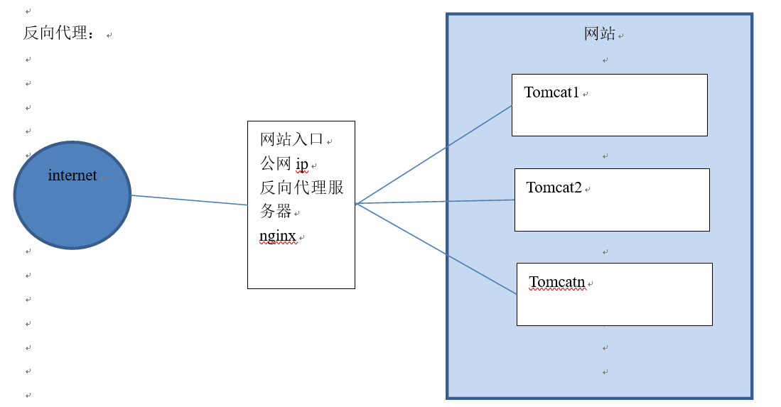 反向代理