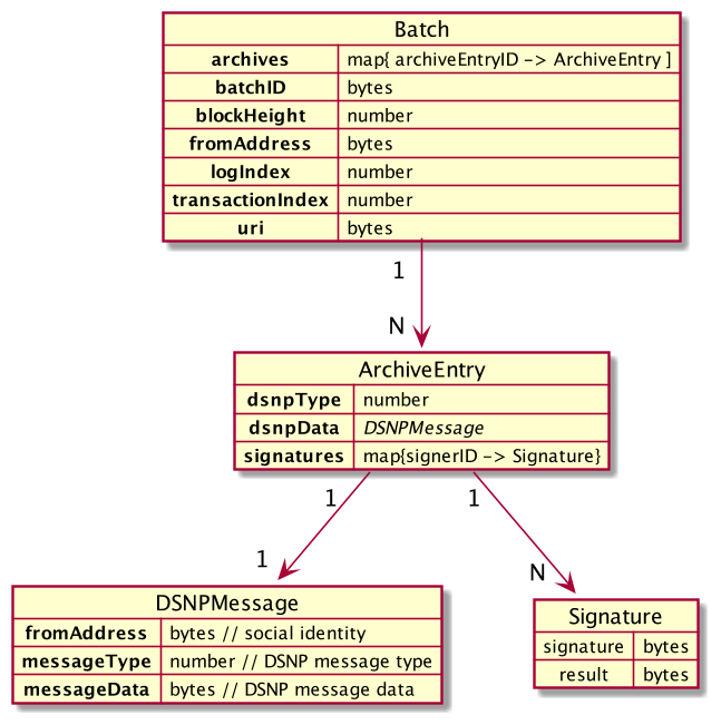 Archive Messages Diagram