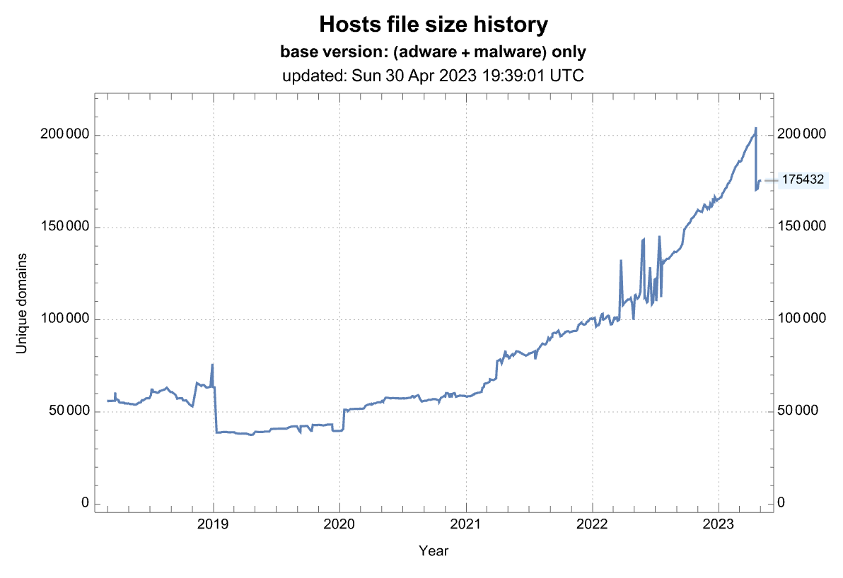 hosts_file_size_history.png