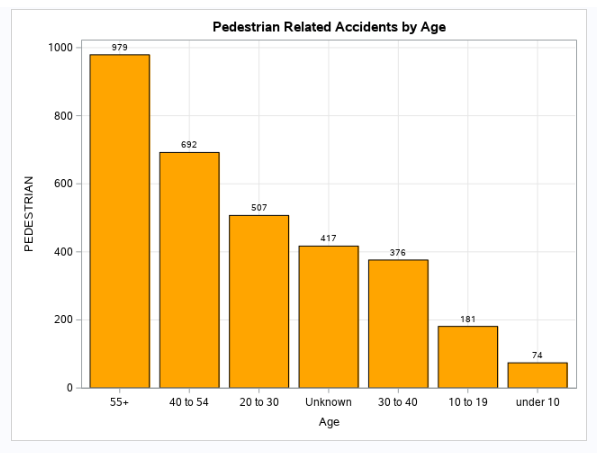 pedestrian_by_age.PNG