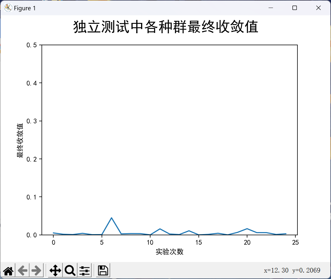 独立实验下种群最终收敛情况.png