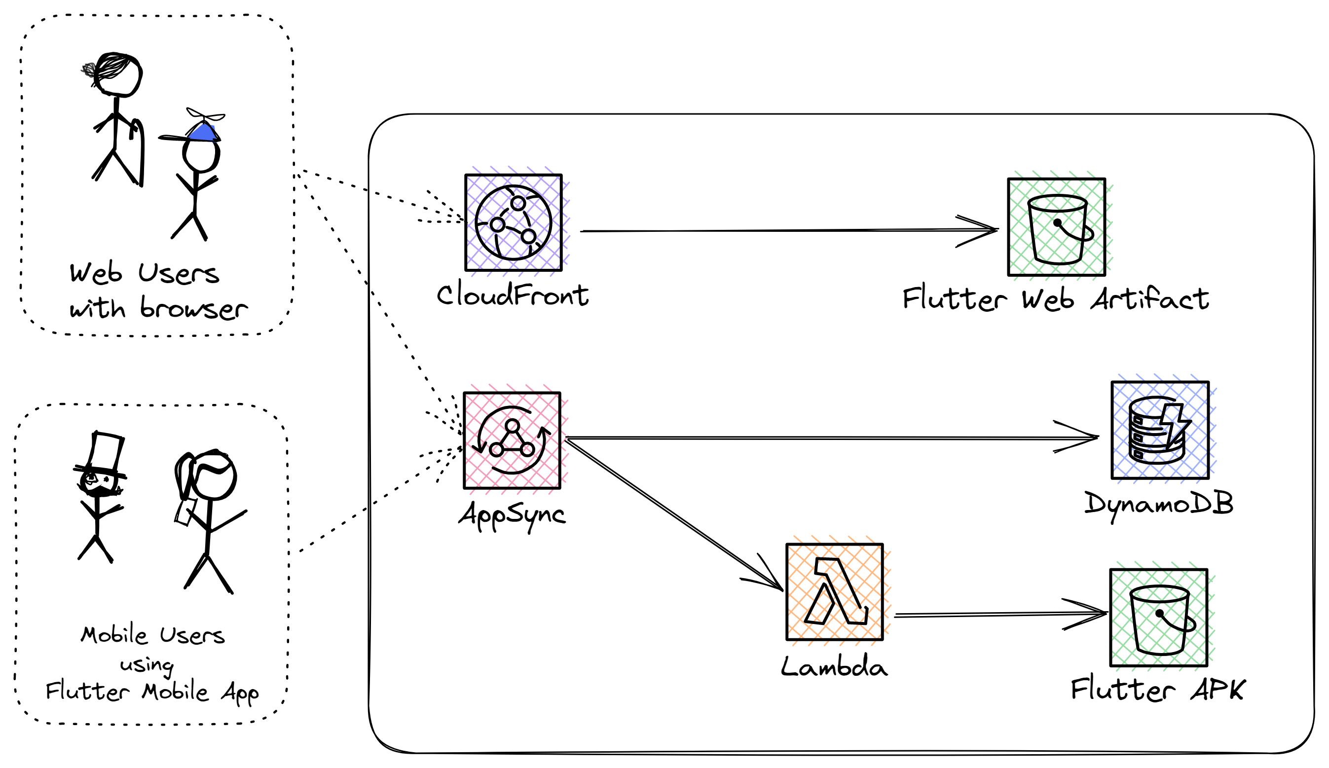 overview of the project sample app architecture