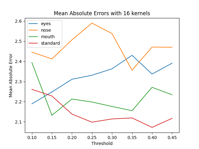 UNBC_Dataset_Optimized-5-fold_errors_graph.png